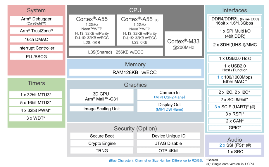 框图 - Renesas Electronics RZ/G2L和RZ/G2LC微处理器